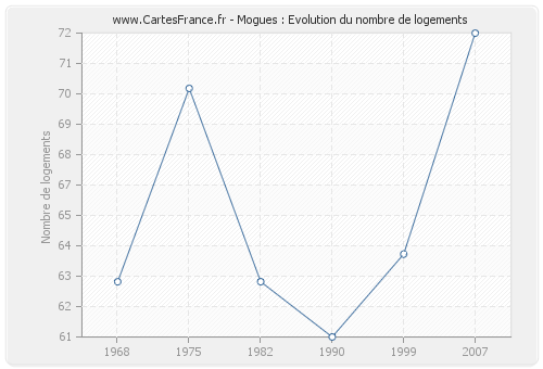 Mogues : Evolution du nombre de logements