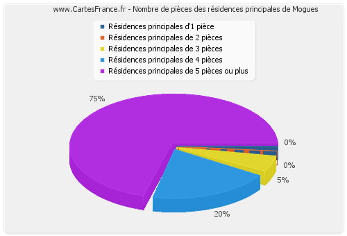 Nombre de pièces des résidences principales de Mogues