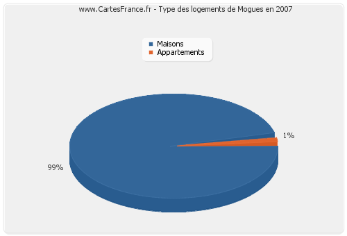 Type des logements de Mogues en 2007