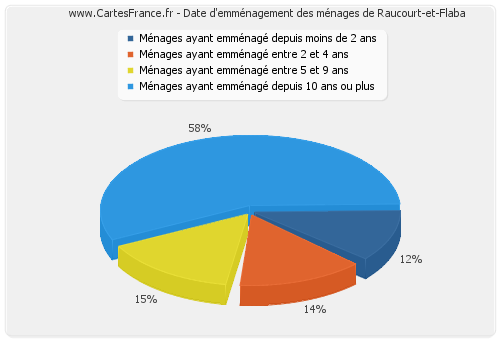 Date d'emménagement des ménages de Raucourt-et-Flaba