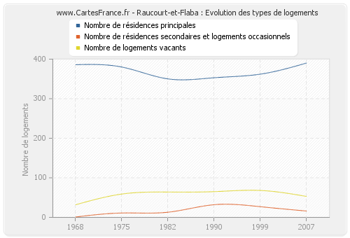 Raucourt-et-Flaba : Evolution des types de logements