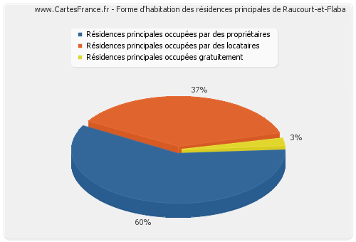 Forme d'habitation des résidences principales de Raucourt-et-Flaba