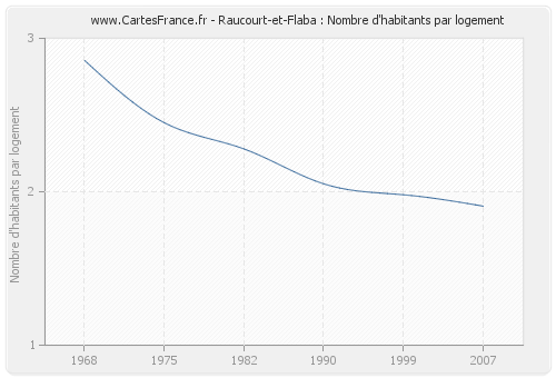 Raucourt-et-Flaba : Nombre d'habitants par logement