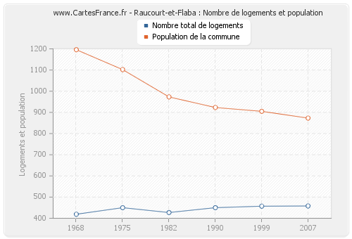 Raucourt-et-Flaba : Nombre de logements et population