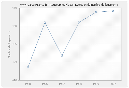 Raucourt-et-Flaba : Evolution du nombre de logements