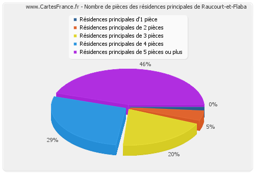 Nombre de pièces des résidences principales de Raucourt-et-Flaba