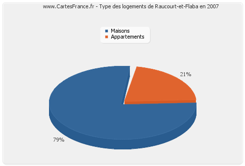 Type des logements de Raucourt-et-Flaba en 2007