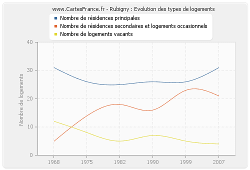 Rubigny : Evolution des types de logements