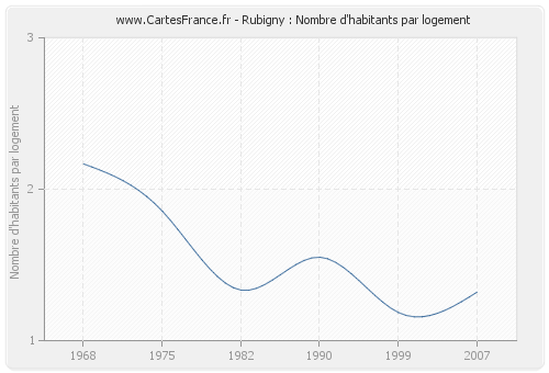 Rubigny : Nombre d'habitants par logement