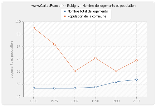 Rubigny : Nombre de logements et population