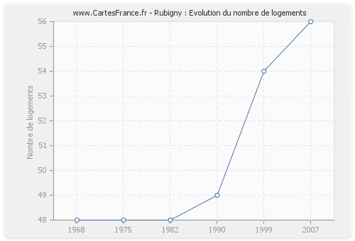 Rubigny : Evolution du nombre de logements