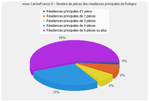 Nombre de pièces des résidences principales de Rubigny