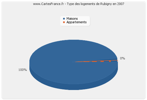 Type des logements de Rubigny en 2007