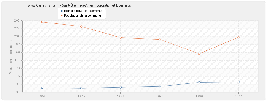 Saint-Étienne-à-Arnes : population et logements