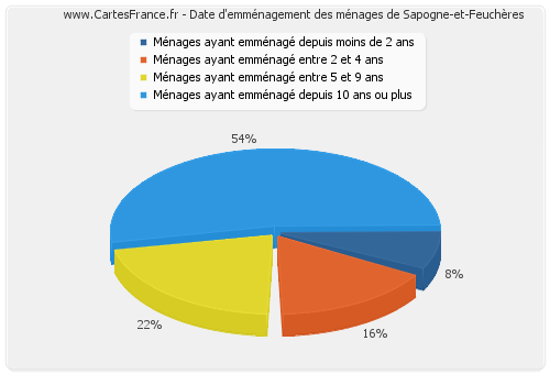 Date d'emménagement des ménages de Sapogne-et-Feuchères