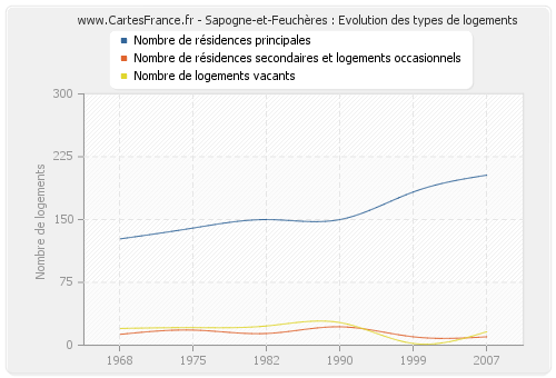 Sapogne-et-Feuchères : Evolution des types de logements