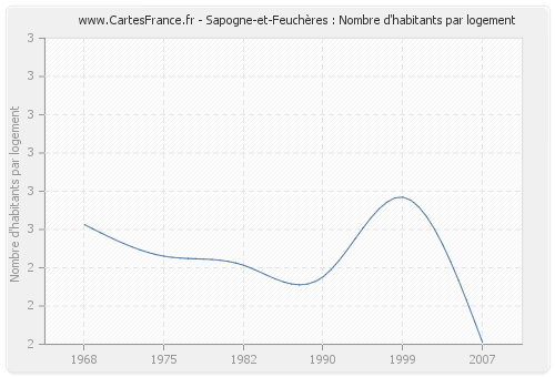 Sapogne-et-Feuchères : Nombre d'habitants par logement