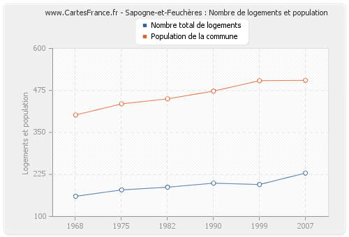 Sapogne-et-Feuchères : Nombre de logements et population