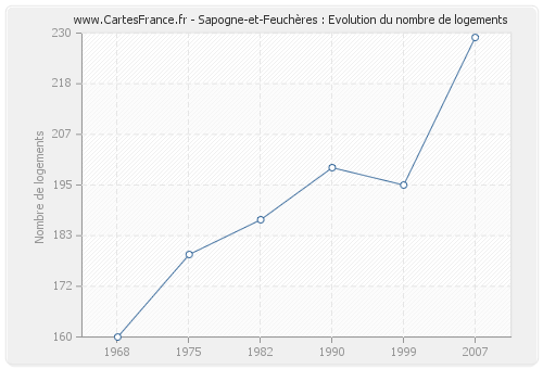 Sapogne-et-Feuchères : Evolution du nombre de logements