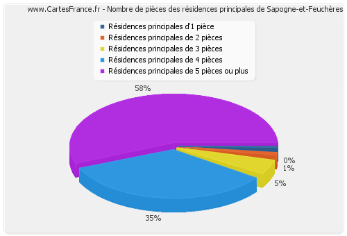 Nombre de pièces des résidences principales de Sapogne-et-Feuchères