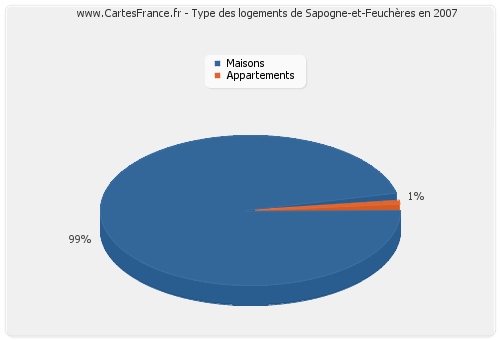 Type des logements de Sapogne-et-Feuchères en 2007