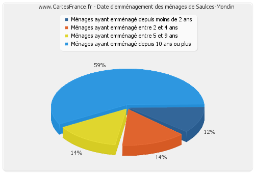 Date d'emménagement des ménages de Saulces-Monclin