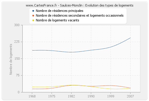 Saulces-Monclin : Evolution des types de logements