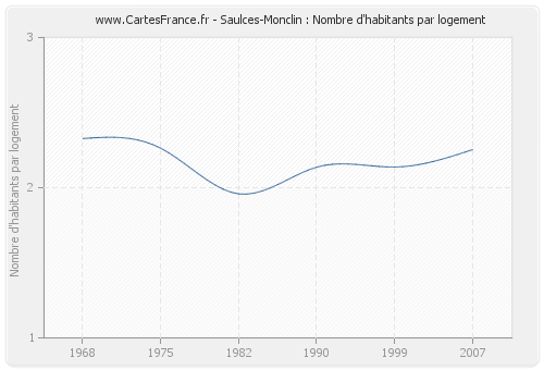 Saulces-Monclin : Nombre d'habitants par logement