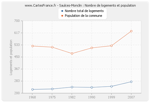 Saulces-Monclin : Nombre de logements et population