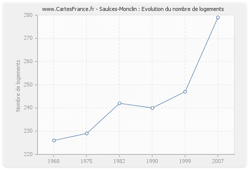 Saulces-Monclin : Evolution du nombre de logements