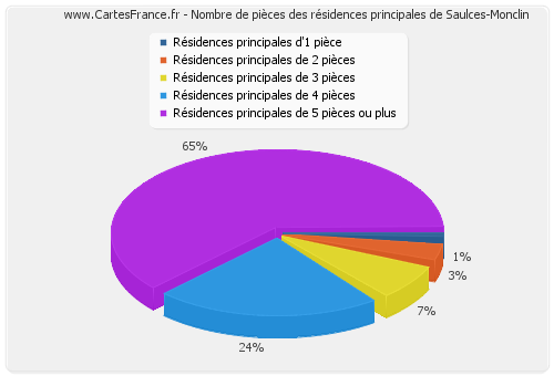 Nombre de pièces des résidences principales de Saulces-Monclin