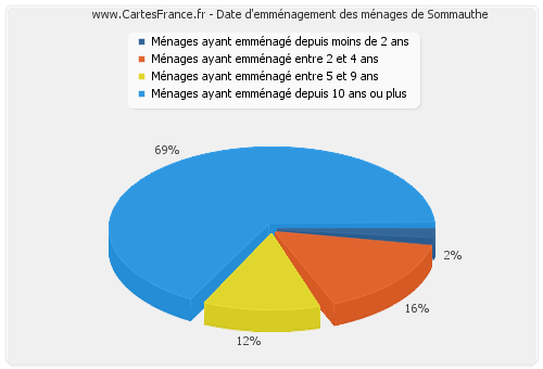 Date d'emménagement des ménages de Sommauthe