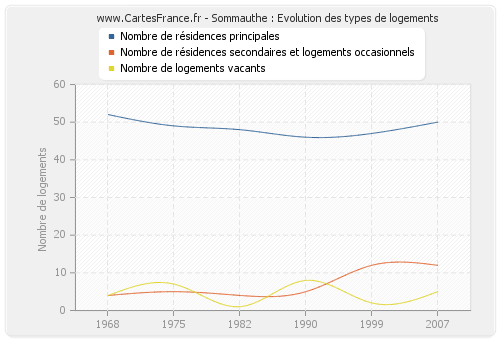 Sommauthe : Evolution des types de logements