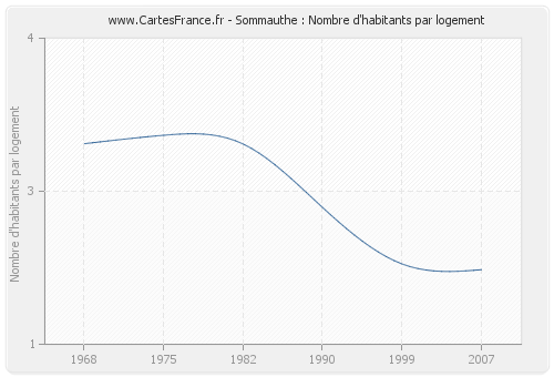 Sommauthe : Nombre d'habitants par logement