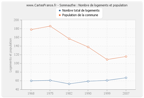 Sommauthe : Nombre de logements et population