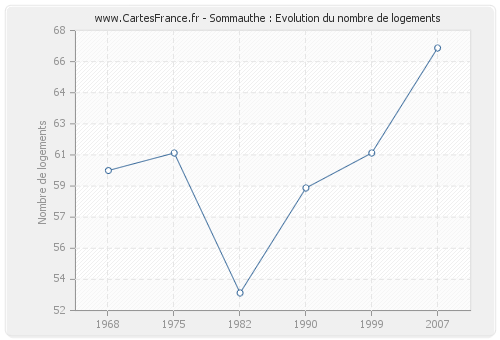 Sommauthe : Evolution du nombre de logements