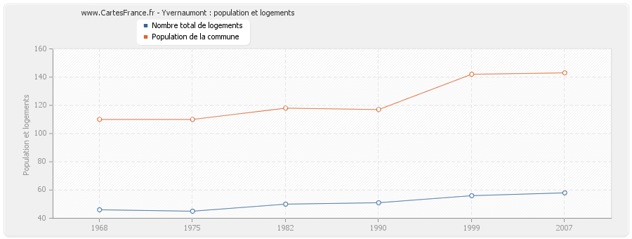 Yvernaumont : population et logements