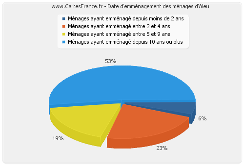 Date d'emménagement des ménages d'Aleu