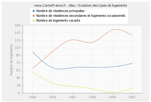 Aleu : Evolution des types de logements