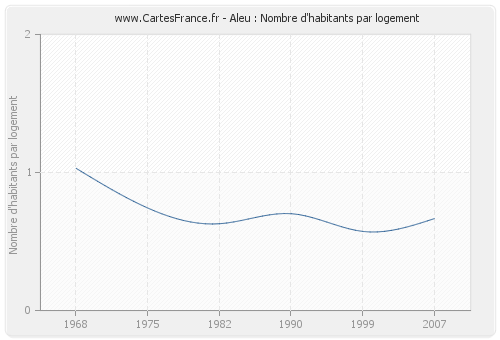 Aleu : Nombre d'habitants par logement