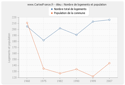 Aleu : Nombre de logements et population