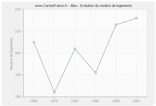 Aleu : Evolution du nombre de logements