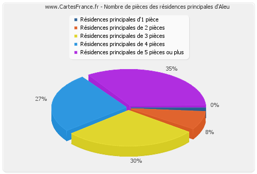 Nombre de pièces des résidences principales d'Aleu