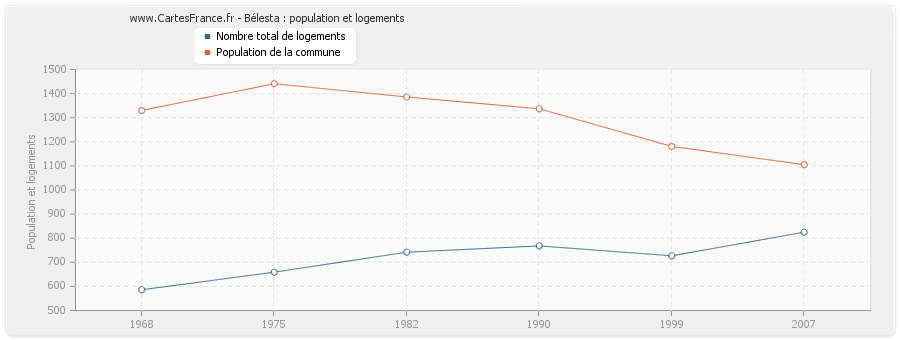 Bélesta : population et logements