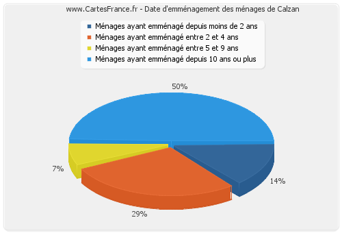 Date d'emménagement des ménages de Calzan