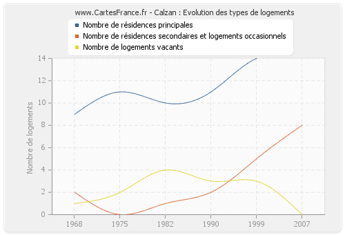 Calzan : Evolution des types de logements