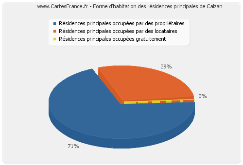 Forme d'habitation des résidences principales de Calzan