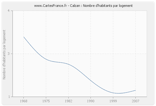 Calzan : Nombre d'habitants par logement