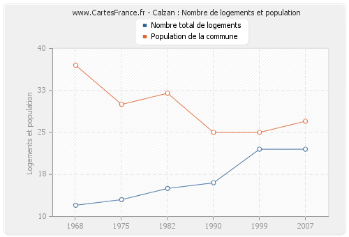 Calzan : Nombre de logements et population