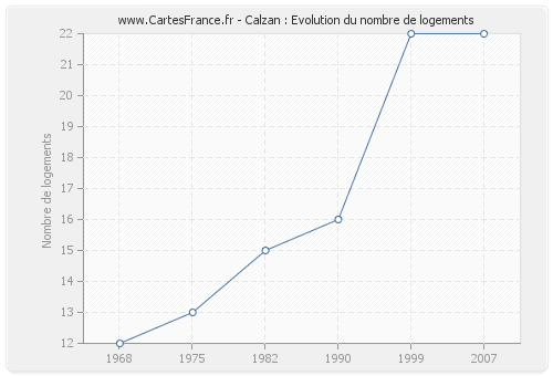 Calzan : Evolution du nombre de logements